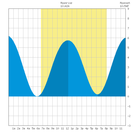 Goose Creek entrance tide chart for Thursday, August 12, 2021
