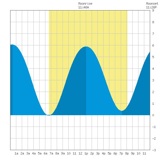 Goose Creek entrance tide chart for Friday, August 13, 2021
