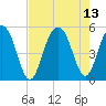 Goose Creek entrance tide chart for Friday, August 13, 2021