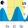Goose Creek entrance tide chart for Sunday, August 15, 2021