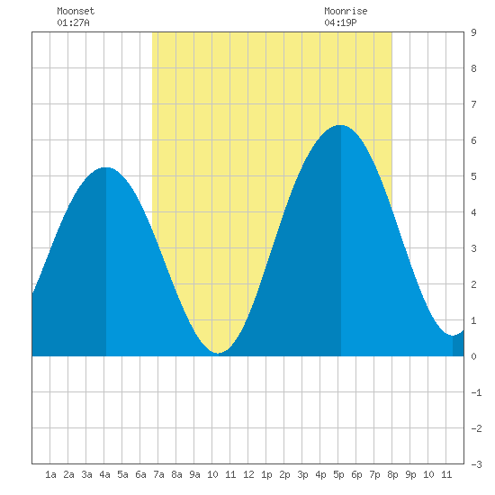 Goose Creek entrance tide chart for Tuesday, August 17, 2021