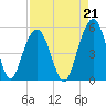 Goose Creek entrance tide chart for Saturday, August 21, 2021