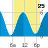 Goose Creek entrance tide chart for Wednesday, August 25, 2021