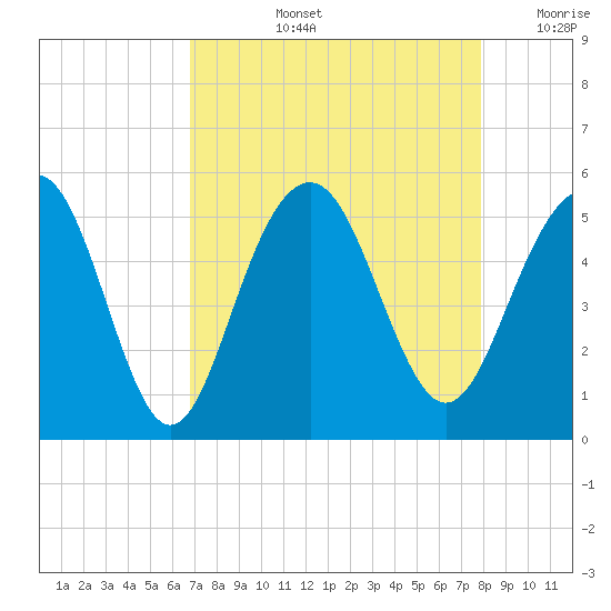 Goose Creek entrance tide chart for Thursday, August 26, 2021