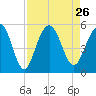 Goose Creek entrance tide chart for Thursday, August 26, 2021