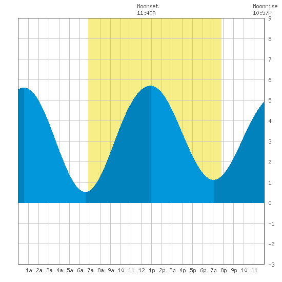 Goose Creek entrance tide chart for Friday, August 27, 2021