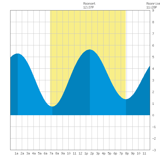 Goose Creek entrance tide chart for Saturday, August 28, 2021
