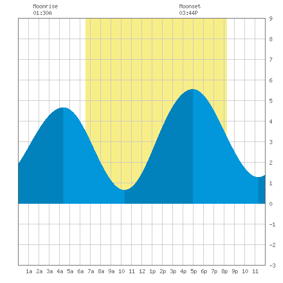 Goose Creek entrance tide chart for Monday, August 2, 2021
