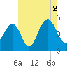 Goose Creek entrance tide chart for Monday, August 2, 2021