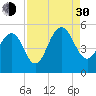 Goose Creek entrance tide chart for Monday, August 30, 2021