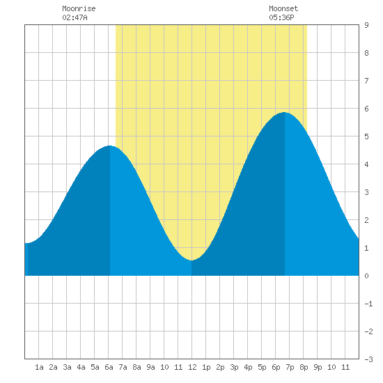 Goose Creek entrance tide chart for Wednesday, August 4, 2021