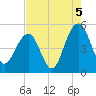 Goose Creek entrance tide chart for Thursday, August 5, 2021