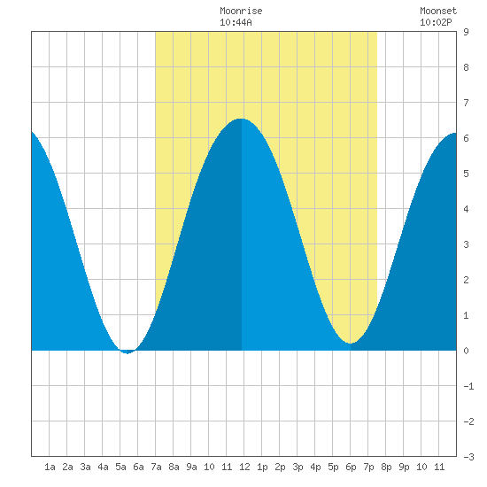 Goose Creek entrance tide chart for Friday, September 10, 2021