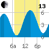 Goose Creek entrance tide chart for Monday, September 13, 2021
