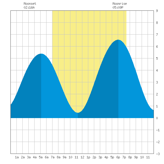 Goose Creek entrance tide chart for Thursday, September 16, 2021