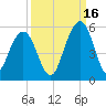 Goose Creek entrance tide chart for Thursday, September 16, 2021