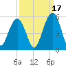 Goose Creek entrance tide chart for Friday, September 17, 2021