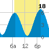 Goose Creek entrance tide chart for Saturday, September 18, 2021