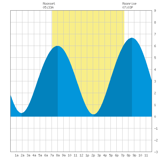 Goose Creek entrance tide chart for Sunday, September 19, 2021