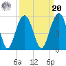 Goose Creek entrance tide chart for Monday, September 20, 2021