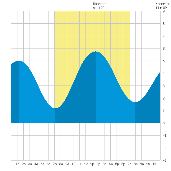 Goose Creek entrance tide chart for Monday, September 27, 2021