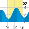 Goose Creek entrance tide chart for Monday, September 27, 2021