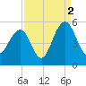 Goose Creek entrance tide chart for Thursday, September 2, 2021