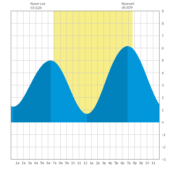 Goose Creek entrance tide chart for Friday, September 3, 2021