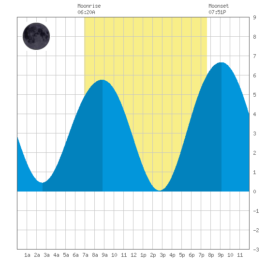 Goose Creek entrance tide chart for Monday, September 6, 2021