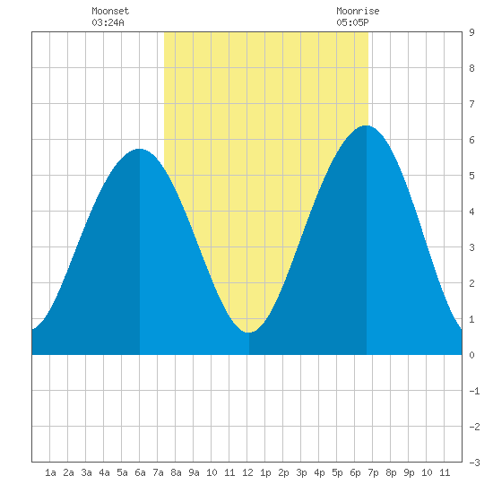 Goose Creek entrance tide chart for Saturday, October 16, 2021