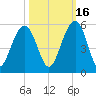 Goose Creek entrance tide chart for Saturday, October 16, 2021
