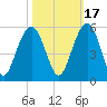 Goose Creek entrance tide chart for Sunday, October 17, 2021