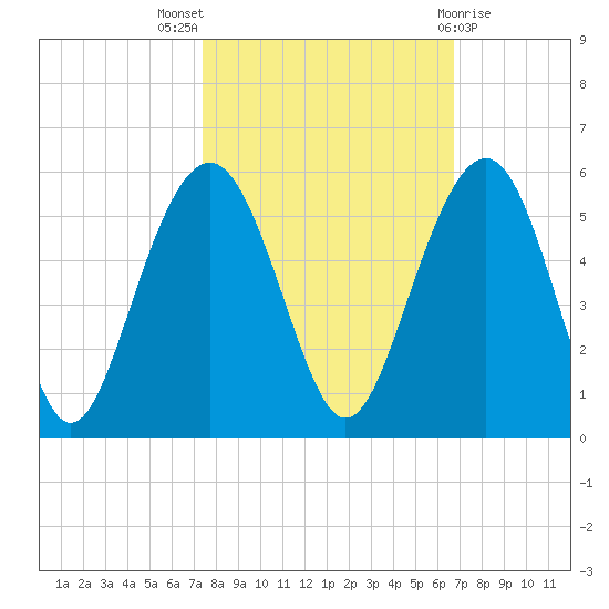 Goose Creek entrance tide chart for Monday, October 18, 2021