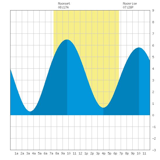 Goose Creek entrance tide chart for Thursday, October 21, 2021