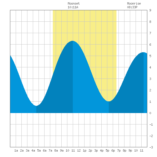 Goose Creek entrance tide chart for Saturday, October 23, 2021