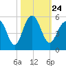 Goose Creek entrance tide chart for Sunday, October 24, 2021