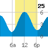 Goose Creek entrance tide chart for Monday, October 25, 2021