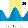 Goose Creek entrance tide chart for Tuesday, October 26, 2021