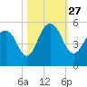 Goose Creek entrance tide chart for Wednesday, October 27, 2021
