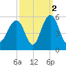Goose Creek entrance tide chart for Saturday, October 2, 2021