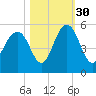 Goose Creek entrance tide chart for Saturday, October 30, 2021