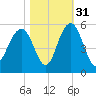 Goose Creek entrance tide chart for Sunday, October 31, 2021