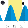 Goose Creek entrance tide chart for Wednesday, October 6, 2021