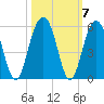 Goose Creek entrance tide chart for Thursday, October 7, 2021