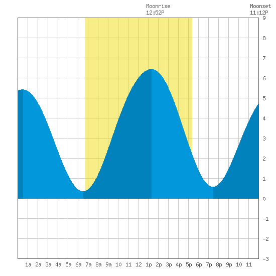 Goose Creek entrance tide chart for Wednesday, November 10, 2021