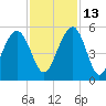 Goose Creek entrance tide chart for Saturday, November 13, 2021