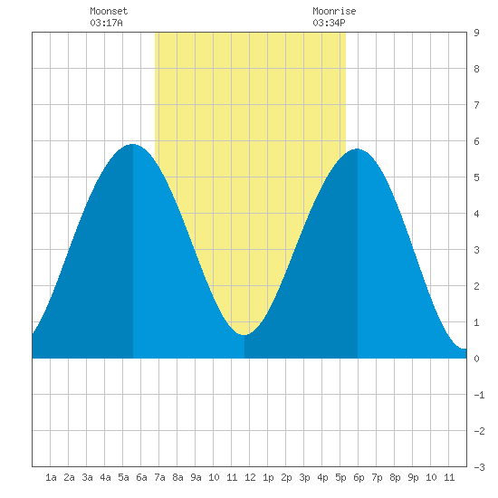 Goose Creek entrance tide chart for Monday, November 15, 2021