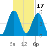 Goose Creek entrance tide chart for Wednesday, November 17, 2021