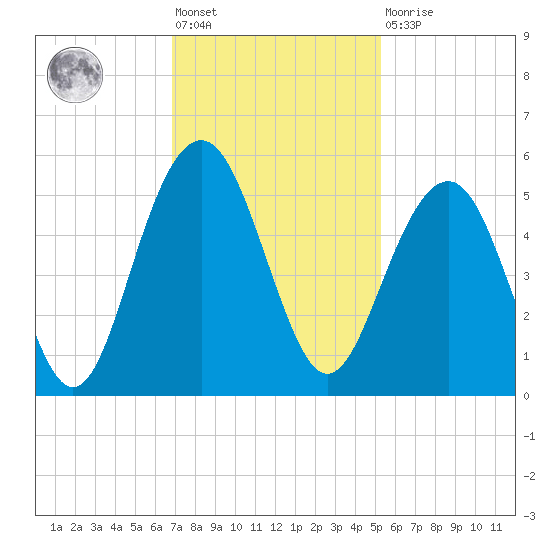 Goose Creek entrance tide chart for Friday, November 19, 2021