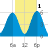 Goose Creek entrance tide chart for Monday, November 1, 2021